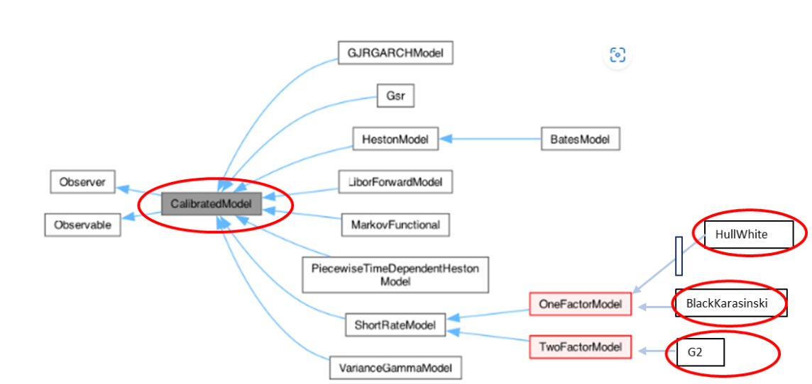  Class Diagram of CalibratedModel Class in QuantLib