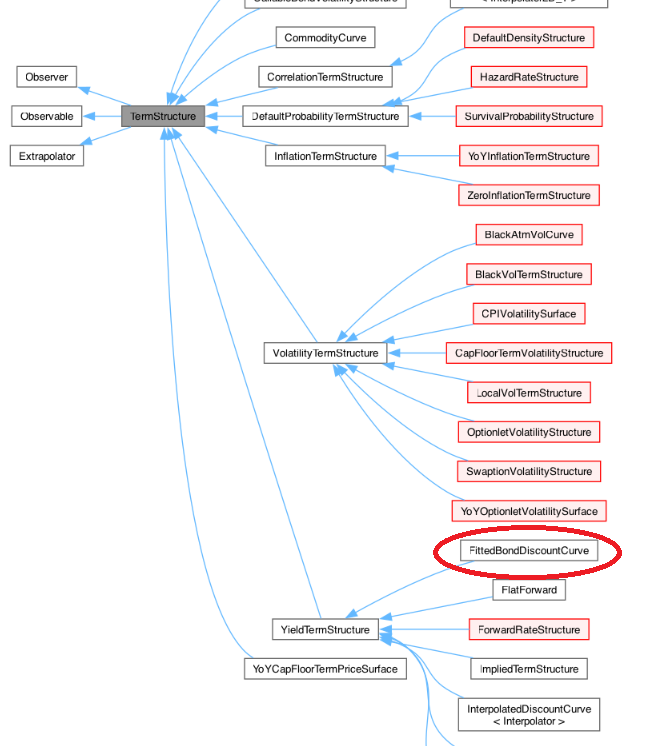 Class Diagram of FittedBondDiscountCurve class