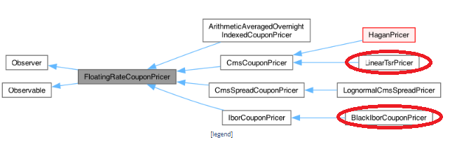 FloatingRateCouponPricer classの階層構造