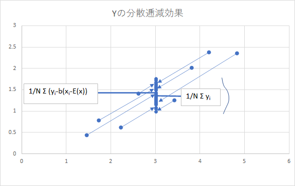 Reduction of Variance of y by control variate x