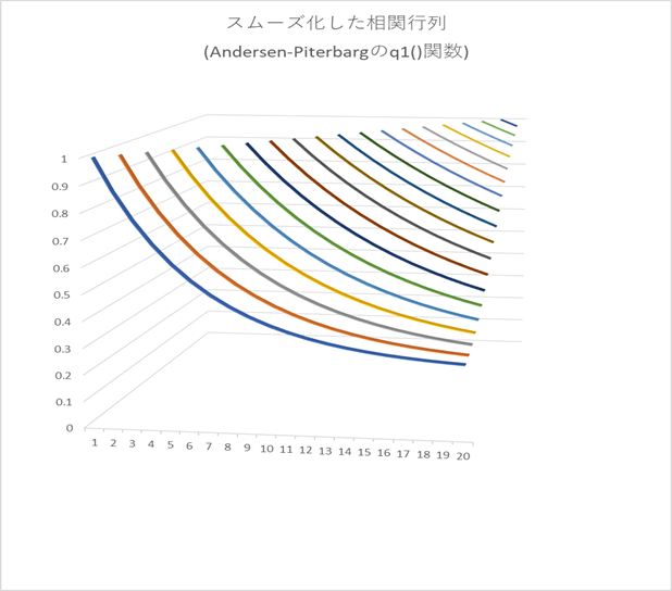 Correlation Structure of Forward Libors