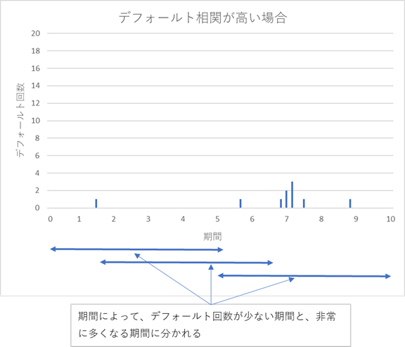 Default correlation simulation_ high correlation case
