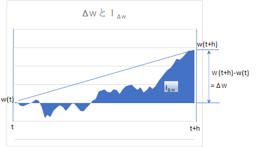 Double integral of brownian motion change