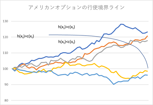 期限前行使境界曲線