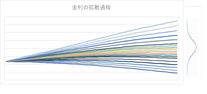 フォワード金利の拡散の様子