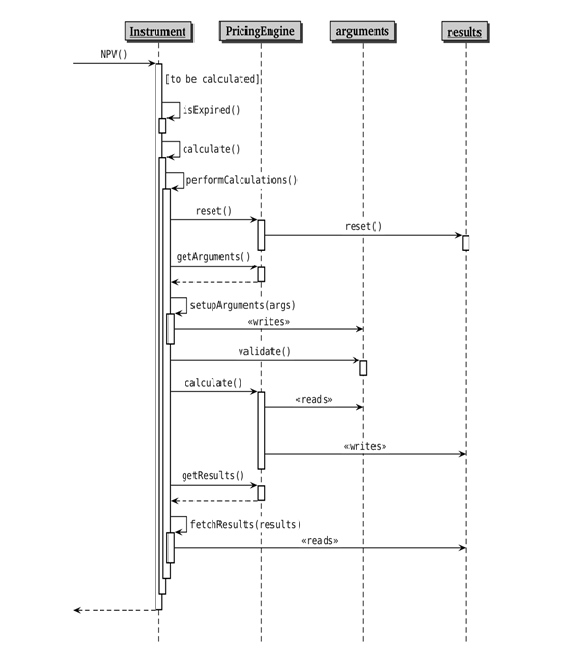 Sequence diagram of the interplay between instruments and PE