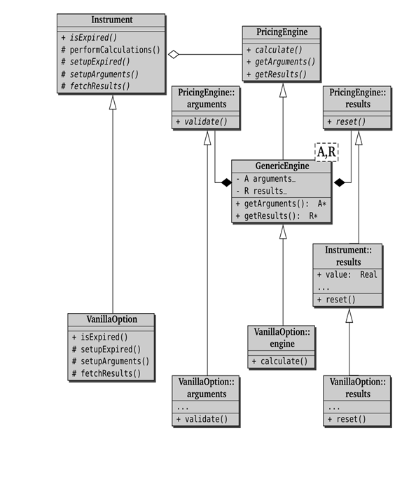 Class diagram of Instrument, PricingEngine, and related classes