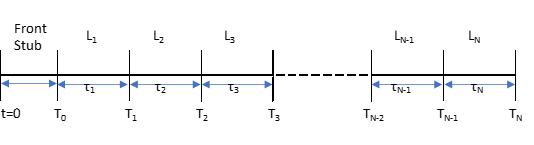 Libor Tenor Structure