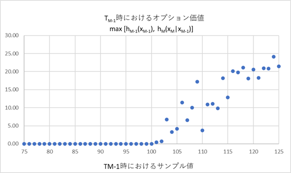 Least Square Monte-Carlo Sample Plot-1