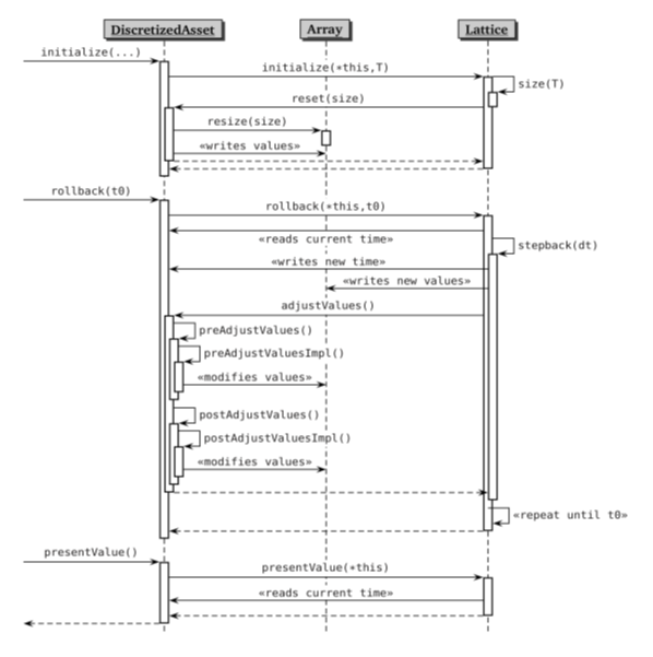 Interplay between Lattice and DiscretizedAsset Class