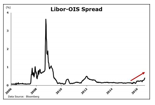 OIS Spread