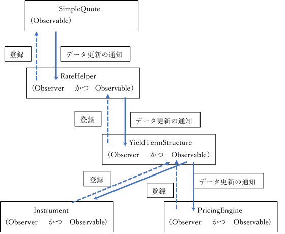 Observer と　Observableのチェーン