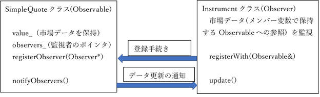 Observer Pattern　のチャート