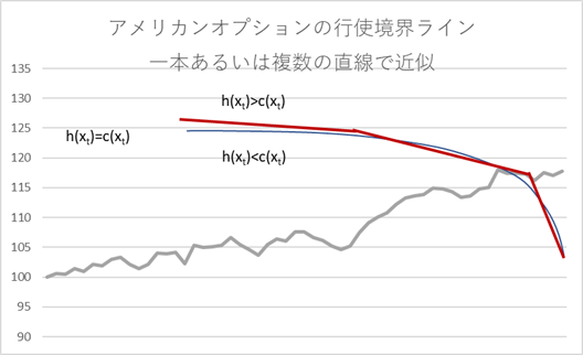 近似された行使境界曲線