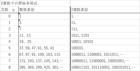 Binary Primitive Polynomials