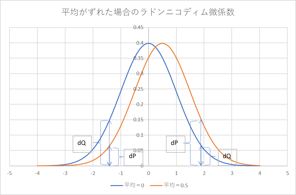 Radon Nikodym Derivative graph