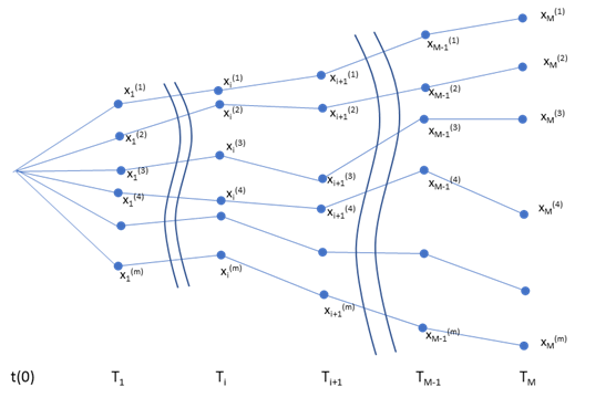 Stochastic Mesh Method Chart-1