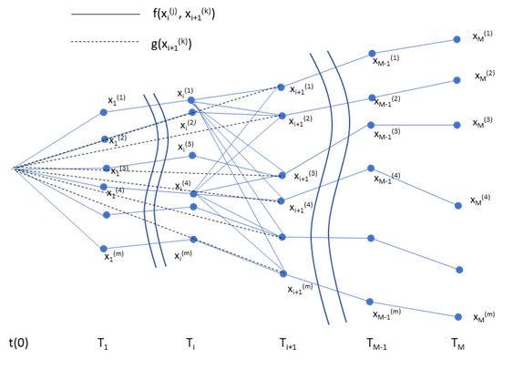 Stochastic Mesh Method Chart-2