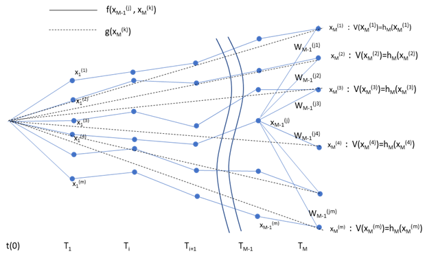 Stochastic Mesh Method Chart-3