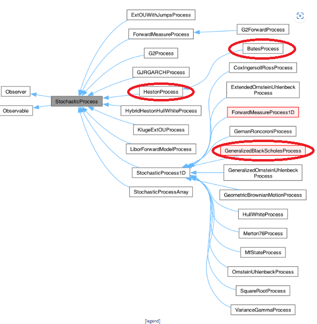 StochasticProcess クラスの継承関係