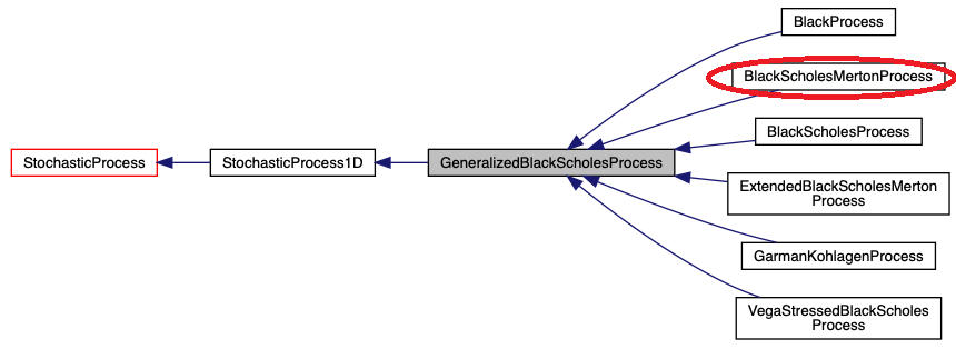 Stochastic Processクラスの派生クラス