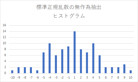 Histogram of generated random numbers without stratification