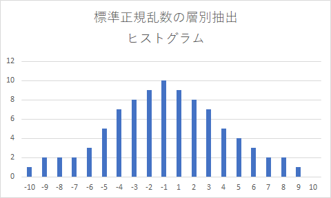 Histogram of stratified random nubers