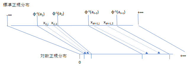 Conversion of Stratified Samples from Normal to LogNormal