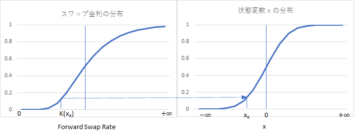 フォワードスワップ金利の確率分布を正規分布する状態変数への対応づけ