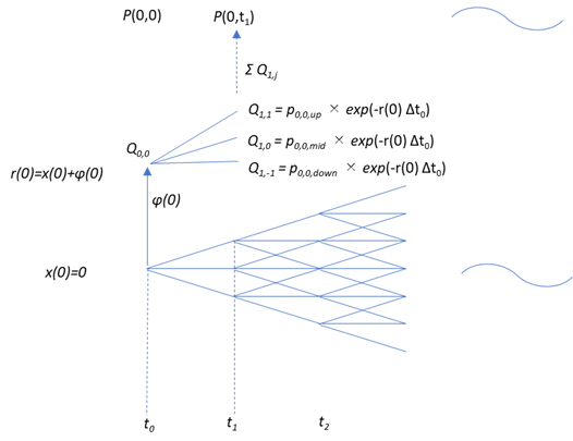 Trinomial Tree Construction-Shift Parameters:　３項ツリーの構築ーシフトパラメータφ(t)の導出（１） 