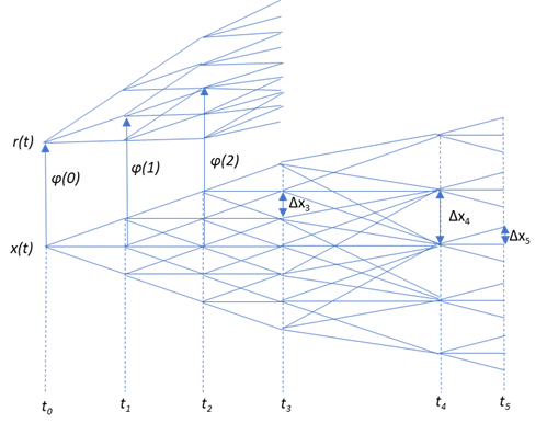 Trinomial Tree Construction-Shift Parameters:　３項ツリーの構築ーシフトパラメータφ(t)の導出（3） 