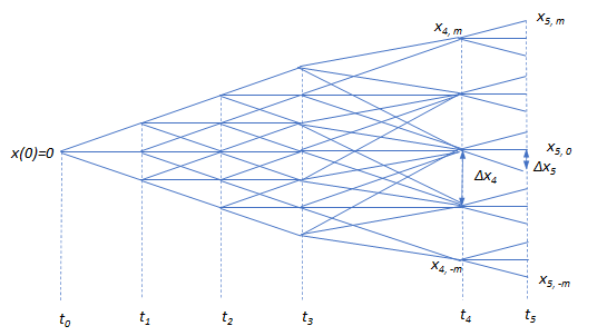 Trinomial Tree construction for x variable:確率変数xの3項ツリーの樹形構造