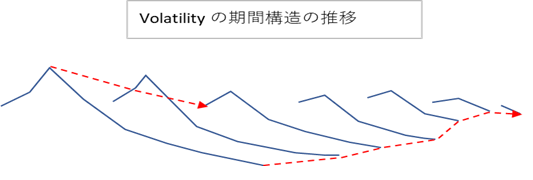 Time shift of Term Structure of Volatility