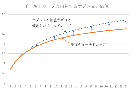 Yield Curve Comparison: With Convexity Value vs no Convexity Value