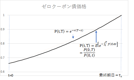 ゼロクーポン債価格の予想経路１