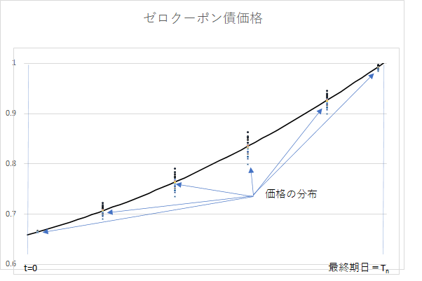 ゼロクーポン債価格の予想経路２